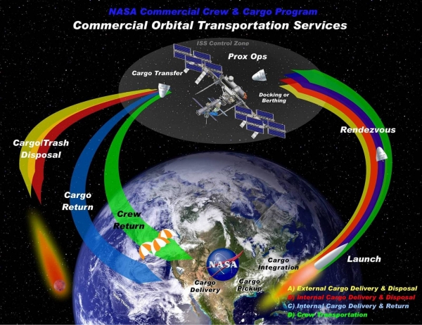  В конце 2005 года NASA объявило программу разработки частных средств для снабжения МКС 