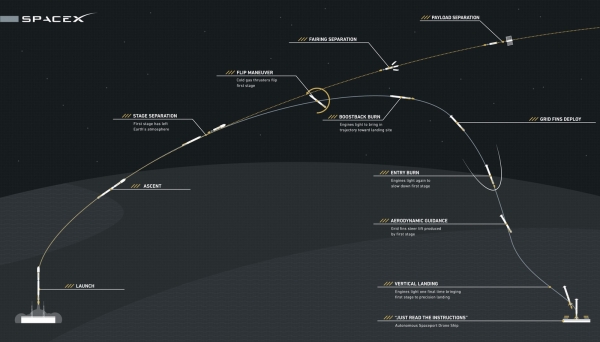  Схема спасения первой ступени носителя Falcon 9 v1.1 с посадкой на баржу 