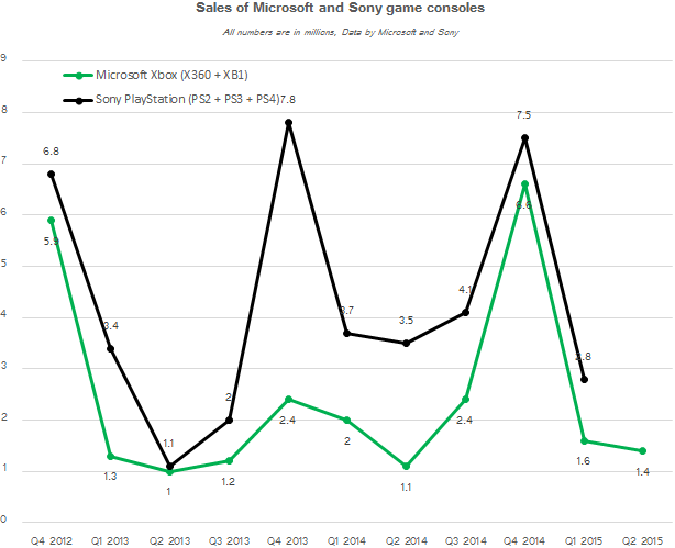Продажи Microsoft Xbox и Sony PlayStation