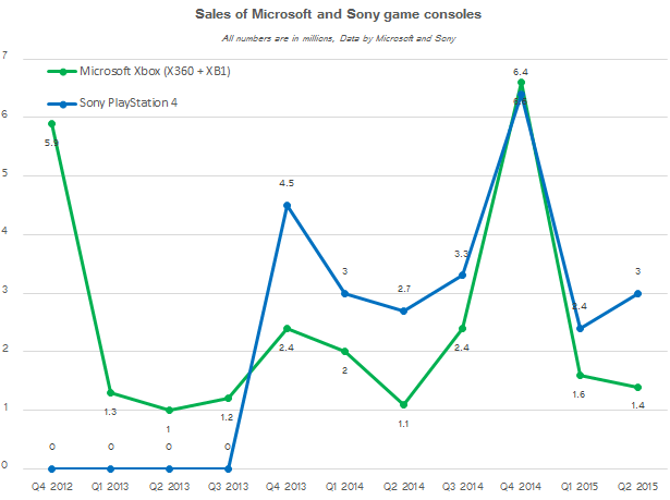 Продажи Sony PlayStation 4 против продаж Microsoft Xbox One и Xbox 360
