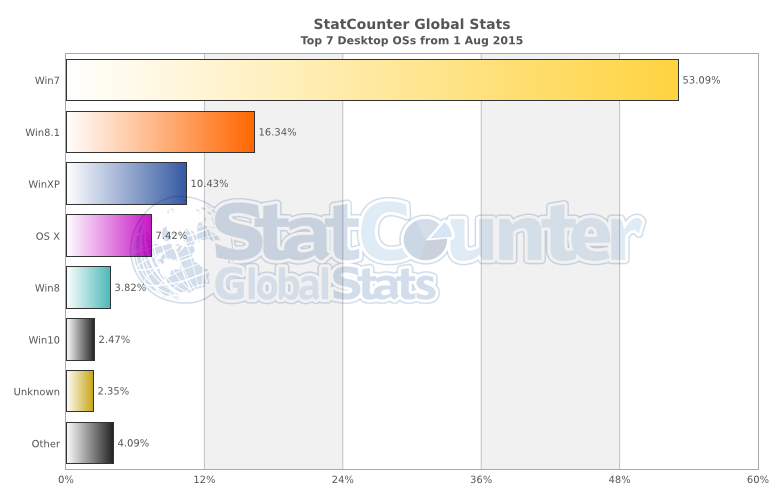 Рынок операционных систем на момент написания данной заметки