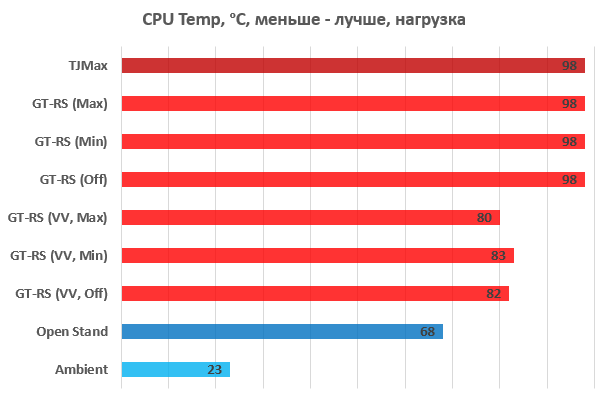  Температурные режимы процессора 