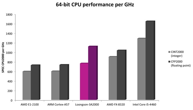 Сравнительная производительность новых процессоров Loongson