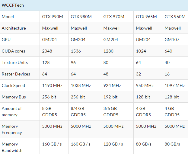 Сводная таблица технических характеристик мобильных решений NVIDIA