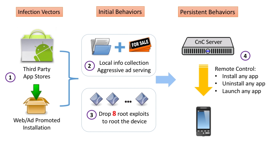 The scheme of a malicious third-party software. Photo FireEye