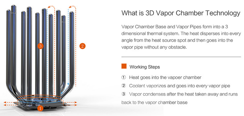 Так работает 3D Vapor Chamber