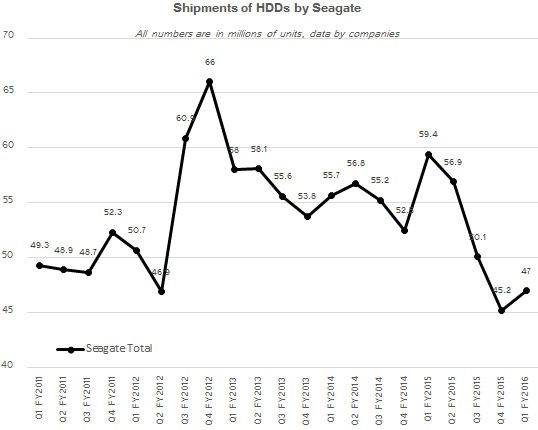 Продажи жёстких дисков Seagate в последние годы