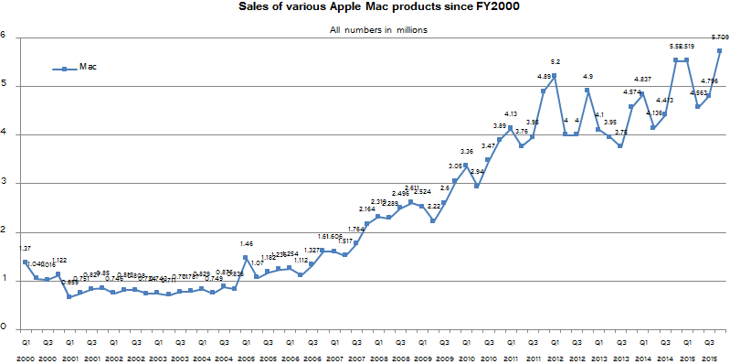 Продажи компьютеров Apple Mac с 2000 финансового года