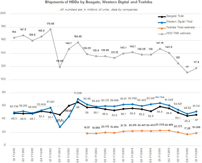 Продажи жёстких дисков ведущими производителями в третьем квартале 2015