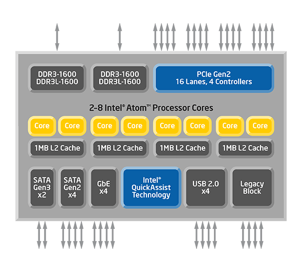  Блок-схема Intel Atom C2000 