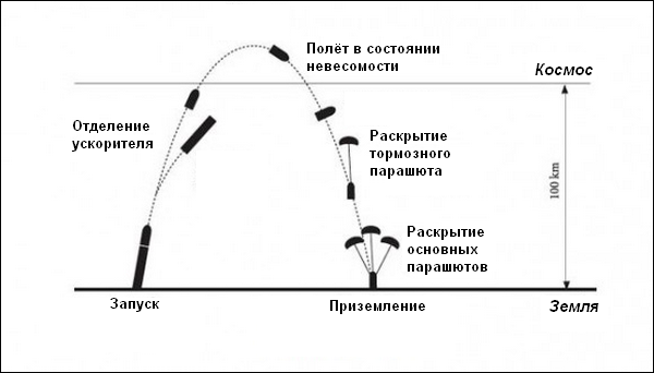 Достичь границы космоса можно и на скорости около 1000 м/c