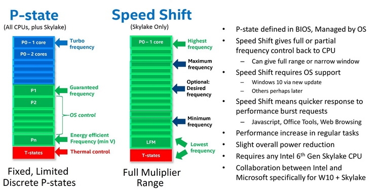 Преимущества Speed Shift в сравнении с предыдущей технологией