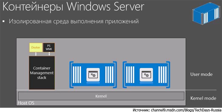 Windows Server Containers являются частью открытого проекта Docker