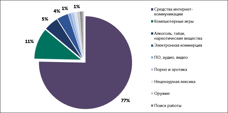 Распределение активностей детей в Интернете Распределение активностей детей в Интернете