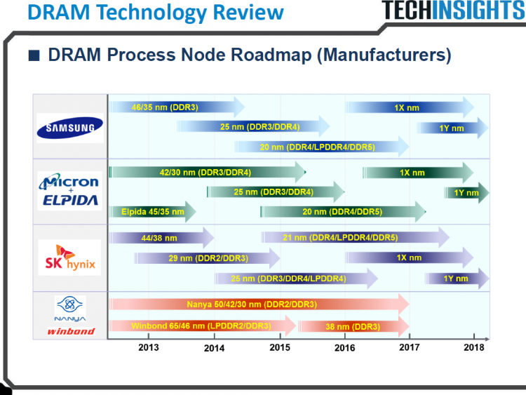 Планы разных производителей по внедрению новых технологических процессов для изготовления DRAM. Данные TechInsights