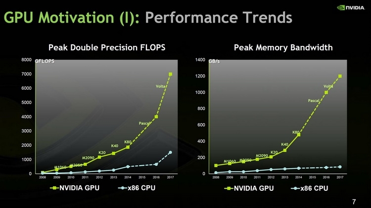 Прогнозы NVIDIA в области роста производительности графических процессоров