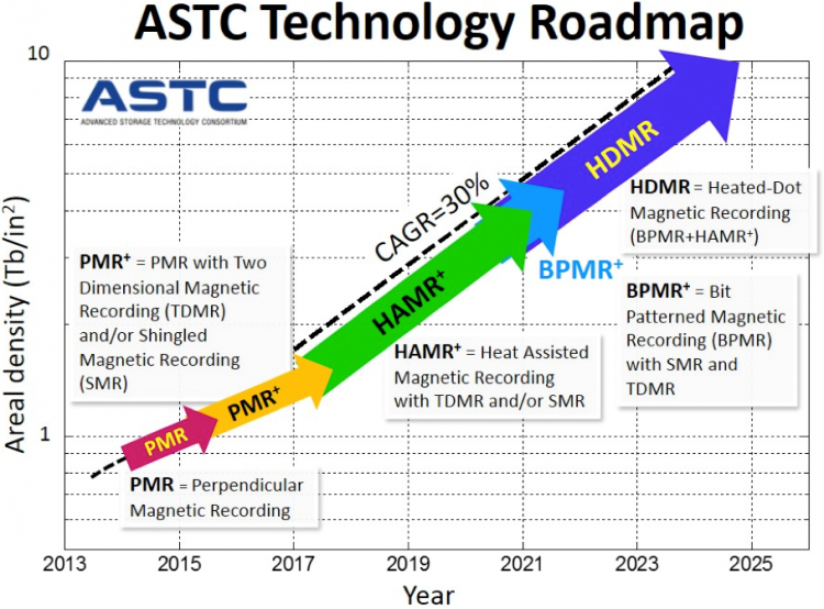 Перспективы развития жёстких дисков согласно ASTC