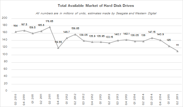 Общий наличный рынок HDD c 2010 по 2015 год. Оценки Seagate и Western Digital