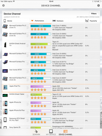 iPad Pro в сравнении с Microsoft Surface, Nvidia Shield и другими – по версии 3DMark 