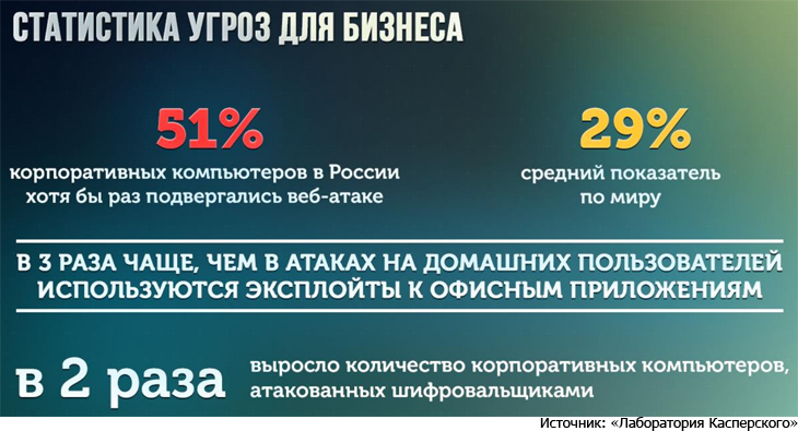  В 2015 году каждый второй корпоративный ПК в России подвергся хотя бы одной веб-атаке 