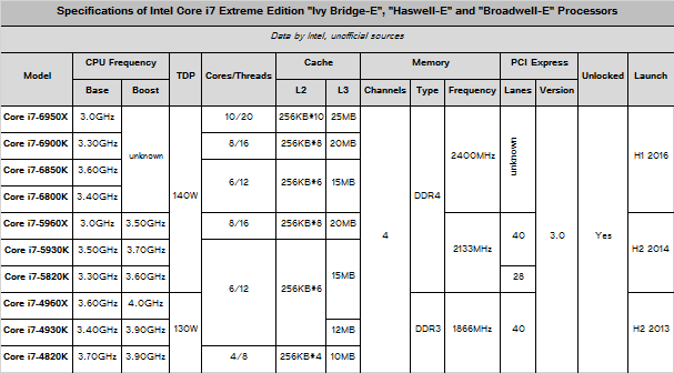 Спецификации процессоров Intel Broadwell-E и предшественников