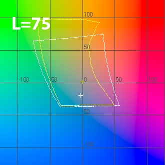  График цветового охвата сканера в координатах ab при L=75 