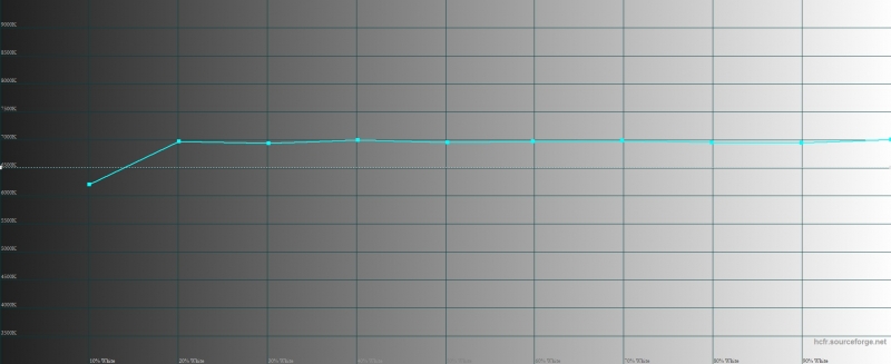  Microsoft Lumia 950, цветовая температура. Голубая линия – показатели Lumia, пунктирная – эталонная температура 