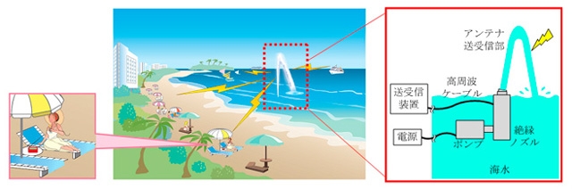 Радио- и телетрансляцию можно развернуть на базе антенн из струй морской воды (Mitsubishi )