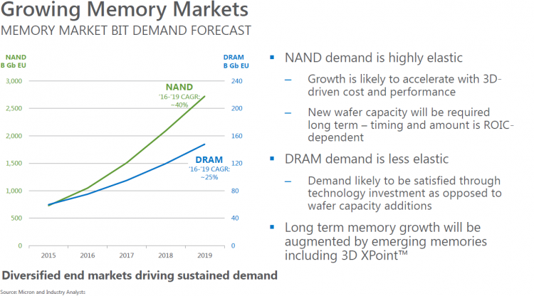Рост производства DRAM и NAND памяти по ожиданиям Micron