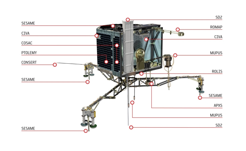 Схема размещения научных приборов на посадочном аппарате Philae
