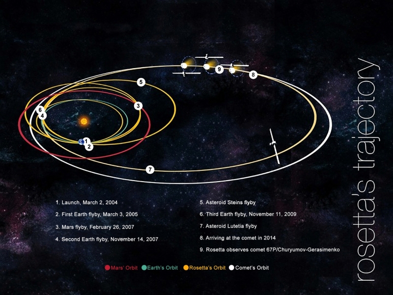  Траектория к цели включала несколько гравитационных манёвров и пролёт вблизи астероидов 