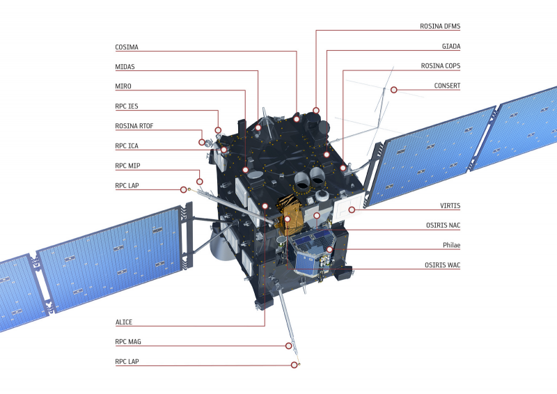 Схема размещения научной аппаратуры на зонде Rosetta 