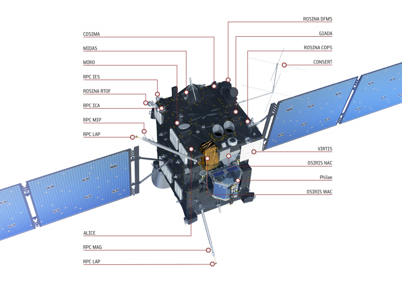 Схема размещения научной аппаратуры на зонде Rosetta