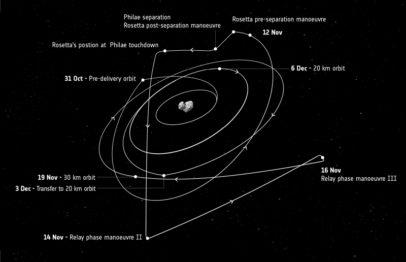  Траектория маневрирования зонда Rosetta у кометы в октябре -- декабре 2014 года 