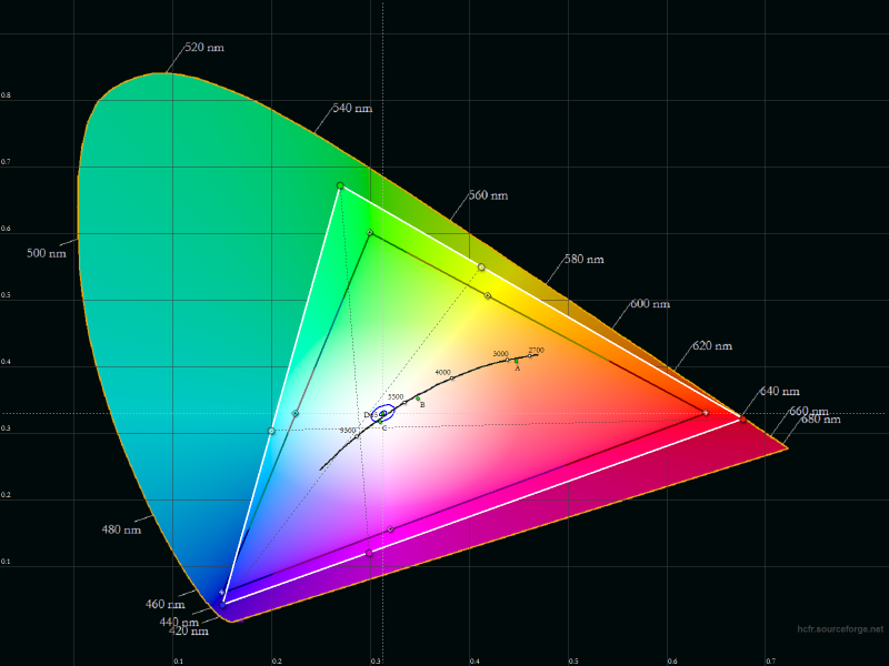  ZTE Blade S7 – цветовой охват дисплея (черный треугольник) в сравнении с эталонным пространством sRGB (белый треугольник) 