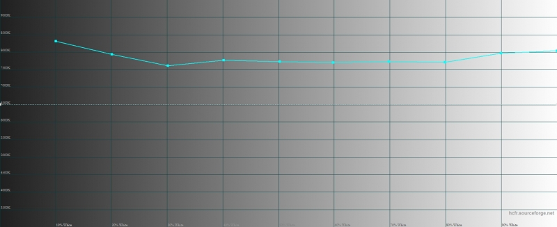  ASUS Zenfone Zoom, цветовая температура. Голубая линия – показатели Zoom, пунктирная – эталонная температура 