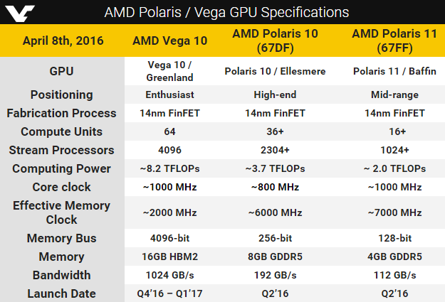 Предварительные технические характеристики Vega, Polaris 10 и Polaris 11