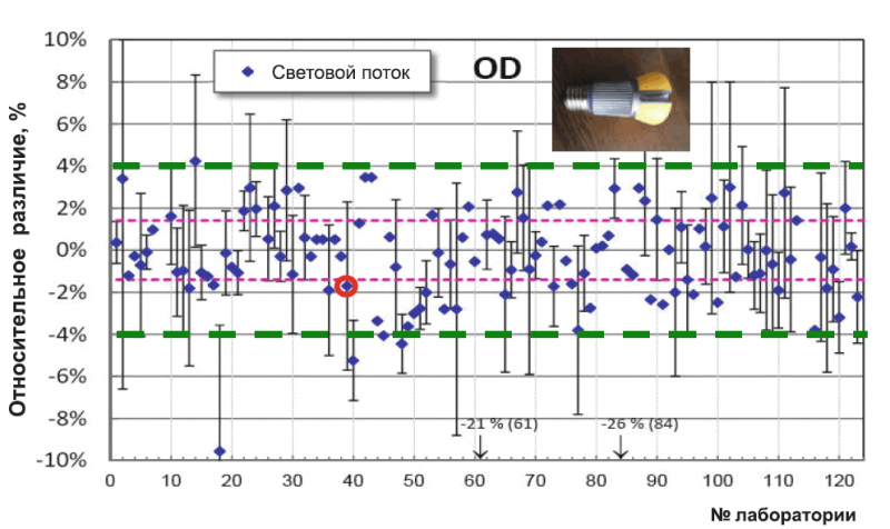  Результаты измерения светового потока одной лампы в 54 лабораториях 