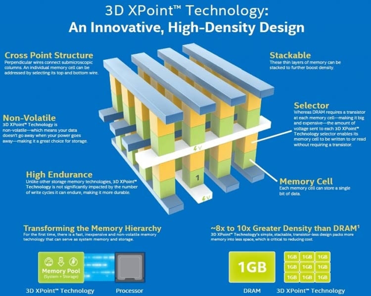 Всё, что надо знать о памяти Intel 3D XPoint (Intel)