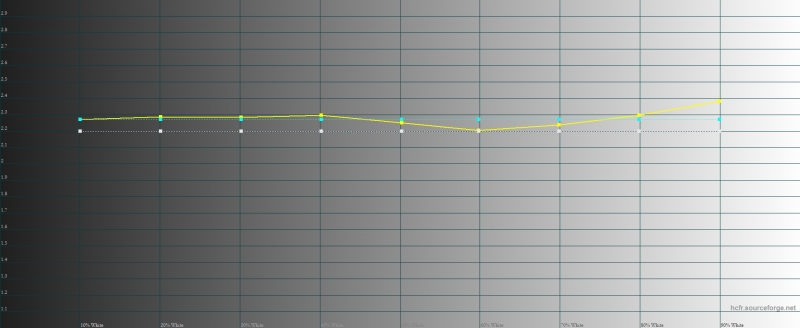  Huawei P9, гамма. Желтая линия – показатели P9 пунктирная – эталонная гамма 