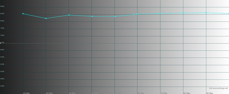  Huawei P9, цветовая температура. Голубая линия – показатели P9, пунктирная – эталонная температура 