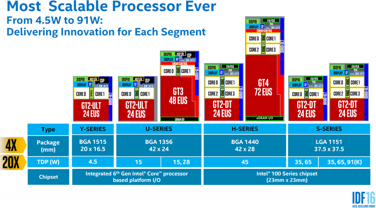 Различные конфигурации клиентских процессоров семейства Intel Skylake