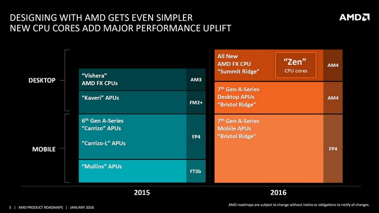 Планы AMD по выпуску процессоров