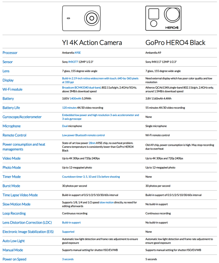 Экшен-камеру Xiaomi Yi 4K сравнили с GoPro HERO4 Black в коротком видеотесте"