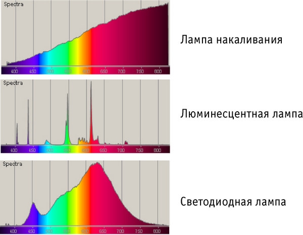 Спектр лампы накаливания, люминесцентной лампы и светодиодной лампы