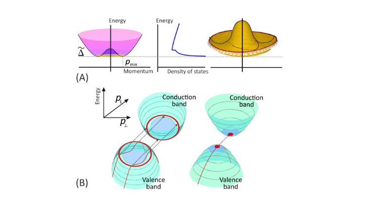 Зависимость энергии электрона от импульса в двухслойном графене, напоминающая мексиканскую шляпу, и энергетическая зависимость плотности состояний