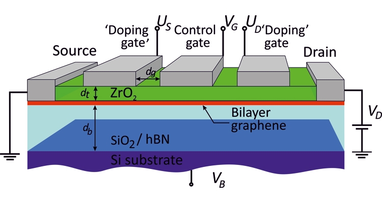 Предложенная конструкция транзистора: двухслойный графен (красный слой) переносится на оксид кремния SiO2 или выращивается на подложке нитрида бора (hBN). Тонкий диэлектрик ZrO2 (2 нм) отделяет канал транзистора от управляющих затворов. Крайние затворы (doping gates) создают легированные контакты, центральный затвор (control gate) управляет прозрачностью туннельного барьера