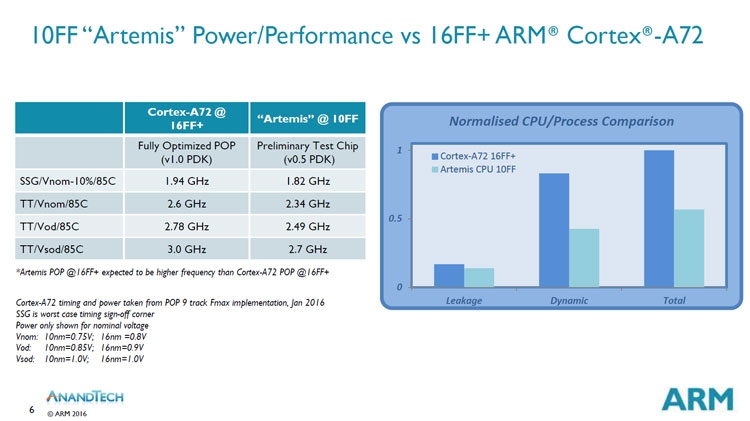 Прямое сравненние 16-нм ядер Cortex-A72 и ядер Artemis (ARM)