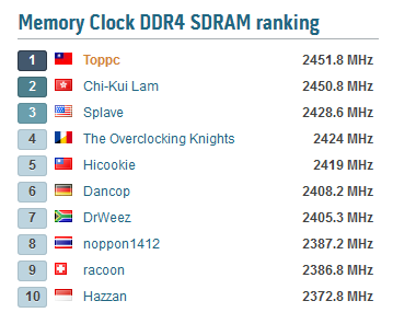 Мировой рекорд разгона оперативной памяти DDR4