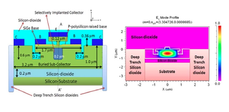 Схематическое изображение в разрезе модели HBT-транзистора. Справа на картинке расположение электромагнитных полей в приборе (Tuhin Guha Neogi)